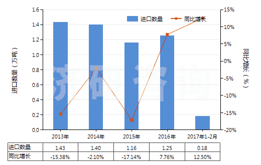 2013-2017年2月中國其他油漆及清漆、加工皮革用的水性顏料(HS32100000)進(jìn)口量及增速統(tǒng)計